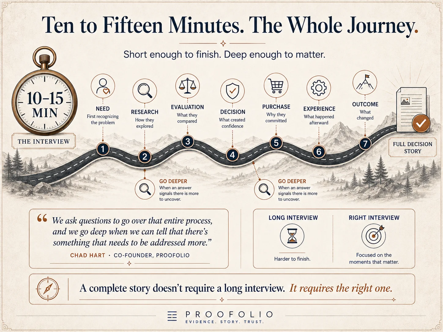 Ten to fifteen minutes covers the whole buyer’s journey, from need to outcome