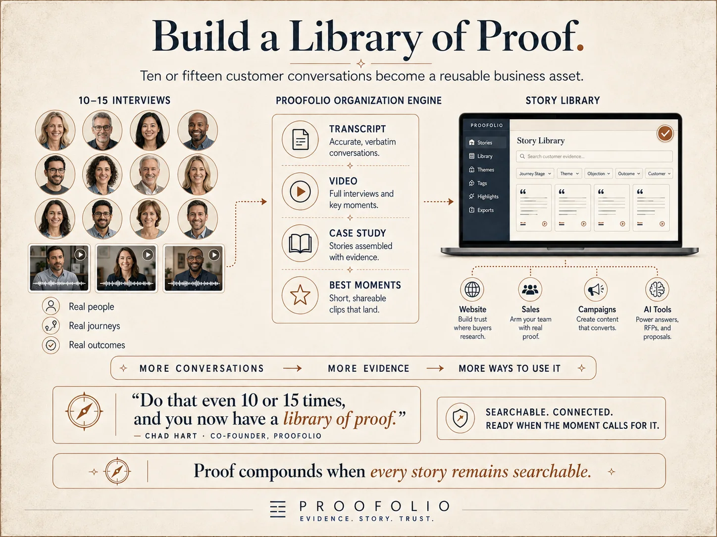 Ten or fifteen customer conversations become a reusable library of proof
